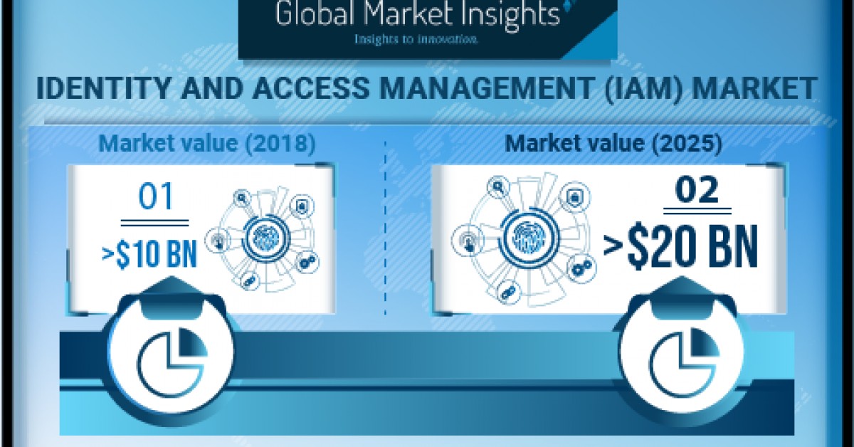 Identity And Access Management Market To Surpass USD 20 Bn By 2025