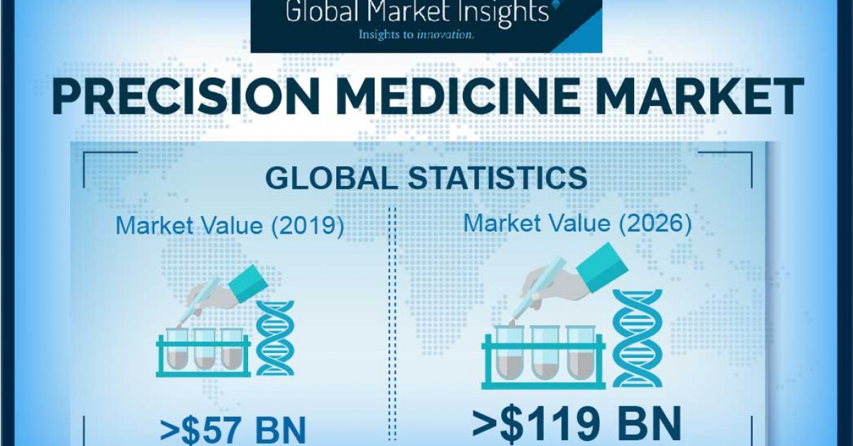 Precision Medicine Market To Register Over Cagr Through