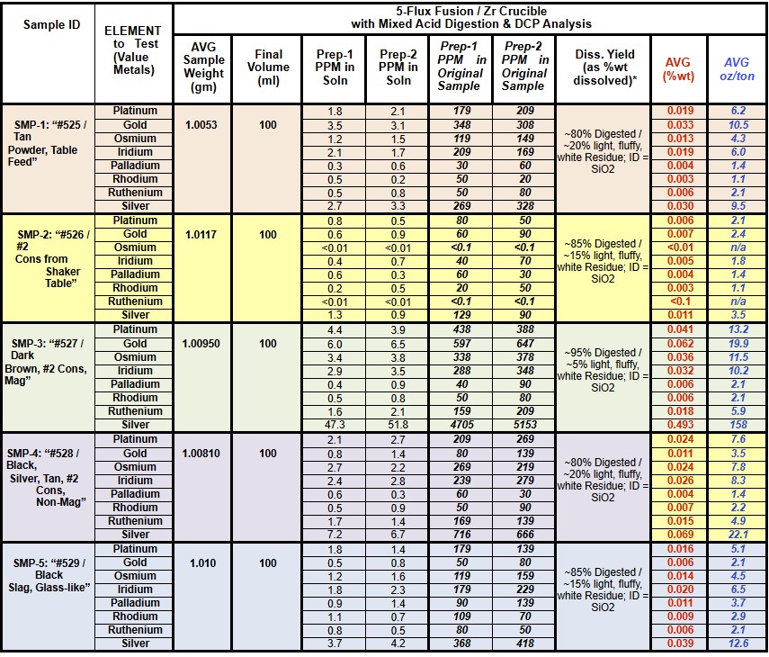 PTOE Assay Results Table