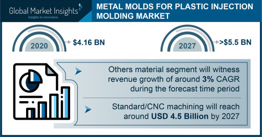 Metal Molds Market for plastic injection molding anticipated to exceed $5.5 billion by 2027, Says Global Market Insights Inc.