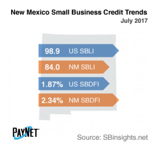 Small Business Borrowing in New Mexico Up in July