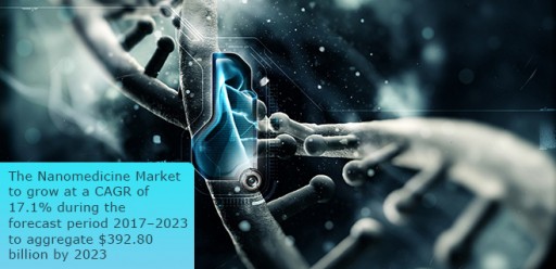 The Nanomedicine Market to Grow at a CAGR of 17.1% During the Forecast Period 2017-2023 to Aggregate $392.80 Billion by 2023