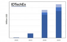 Figure 1: Figure showing IDTechEx market forecasts. 