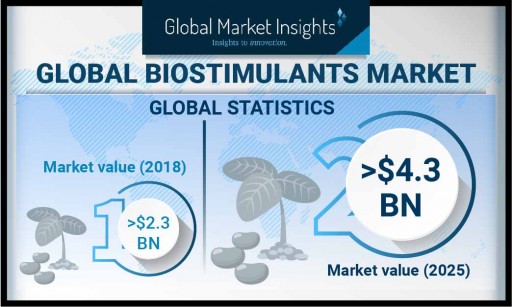 Biostimulants Market Revenue to Hit $4.3 Billion by 2025, Says Global Market Insights, Inc.