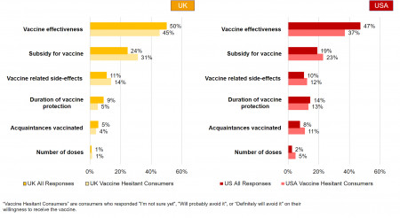 Vaccine attribute importance for UK and USA consumers
