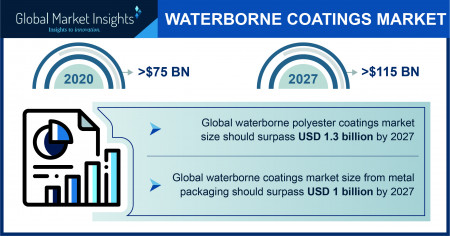 Waterborne Coatings Market Outlook - 2027