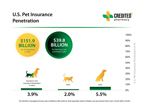 Rising Pet Asthma Costs Drive Demand for Flovent Coupons and Lower Inhaler Prices