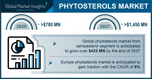 Phytosterols Market Revenue to Hit $1.4 Billion by 2027, Says Global Market Insights, Inc.