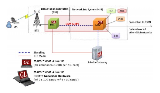 GL Enhances GSM a Over IP Emulator