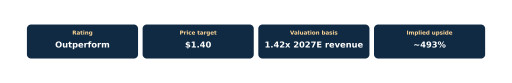 Noble Capital Markets Initiates Equity Research Coverage on Cosmos Health with Outperform Rating and $1.40 Price Target