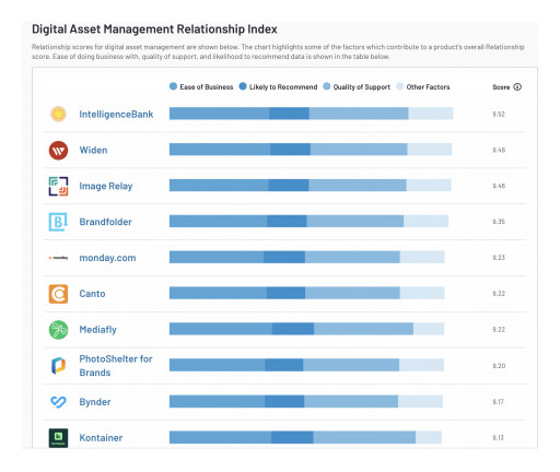IntelligenceBank Ranks No.1 in G2 Digital Asset Management Relationship Index