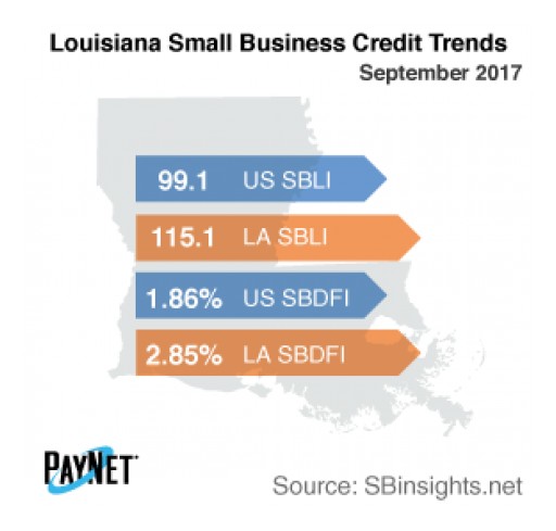 Louisiana Small Business Defaults Down in September, Borrowing Up