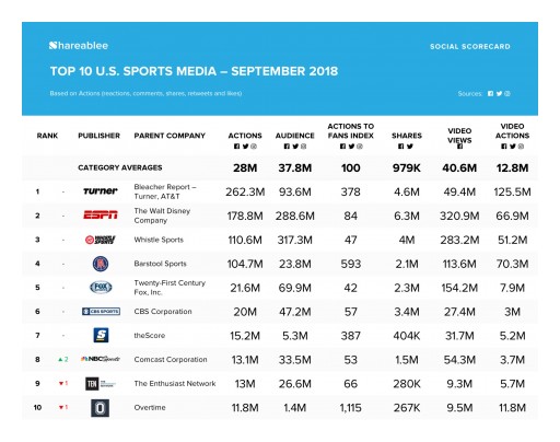 September's Shareablee Sports Media Rankings Led by Turner in Social Actions, ESPN in Video Views