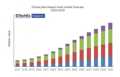 Plant-Based Meat: An IDTechEx Outlook for 2020