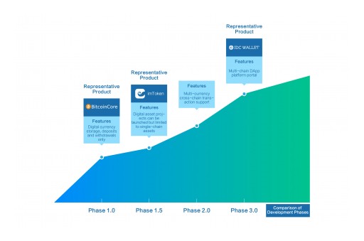 The Blockchain Internet Entrance Built by IDCG - IDC Wallet