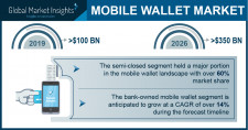 Mobile Wallet Market revenue worth over $350 Bn by 2026