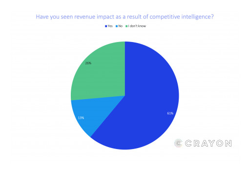 61% of Businesses Say Competitive Intelligence Drives Revenue Growth, New Benchmark Study Finds