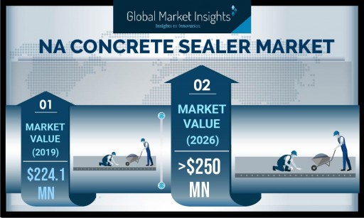 North America Concrete Sealer Market is Anticipated to Exceed $250 Million by 2026, Says Global Market Insights Inc.