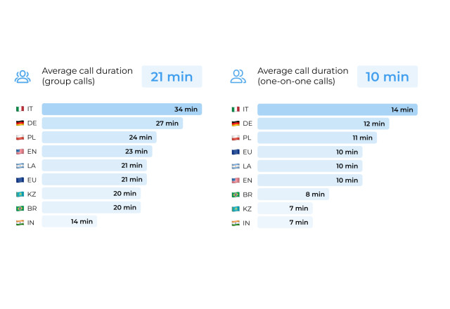 Bitrix24 Call Duration