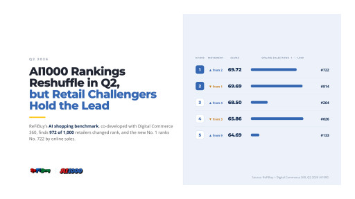 AI1000 Rankings Reshuffle in Q2, but Retail Challengers Hold the Lead