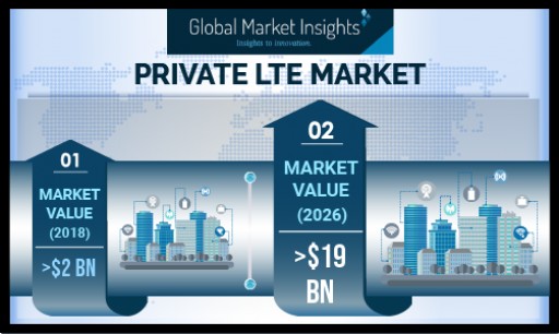Private LTE Market Revenue to Hit USD 19 Bn by 2026: Global Market Insights, Inc.