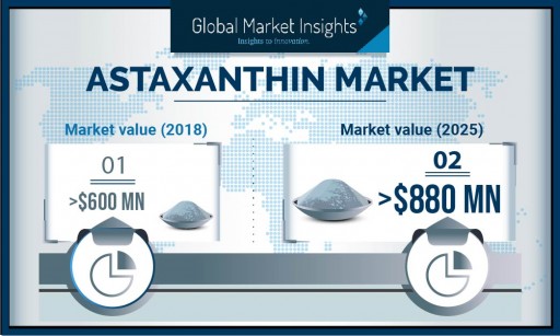 Astaxanthin Market Value to Hit $880 Million by 2026: Global Market Insights, Inc.