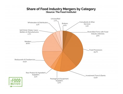 Food Industry M&A Dips in 2018, Manufacturers Lead Activity