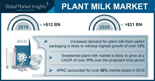 Plant Milk Market Revenue to Hit $21 Billion by 2026, Says Global Market Insights, Inc.
