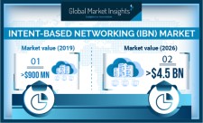 Global Intent-based Networking (IBN) Market growth predicted at 30% till 2026: GMI