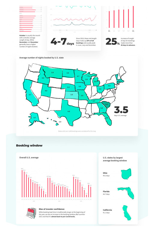 Lodgify Launches New Industry Report: US Vacation Rental Trends and Outlook for the Winter Season