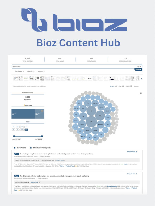 Empowering Research: Bioz and IBA Lifesciences Collaborate to Showcase Publication Data on IBA Lifesciences’ Website