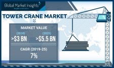 Tower Crane Market shipments to cross 40 thousand units by 2025