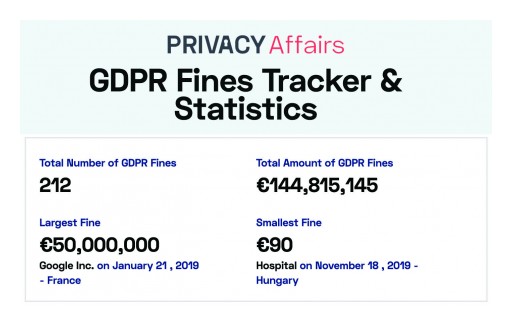 More Than 200 GDPR Fines Issued Totaling €144 Million, New Study by Privacy Affairs Finds