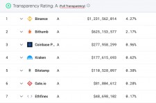 Nomics' Cryptocurrency Exchange Index With Transparency Ratings