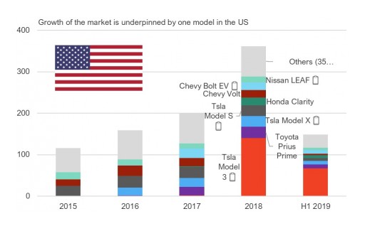 Electric Vehicles: IDTechEx Looks Back at 2019