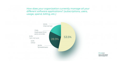 New Report Shows 29% of Mid-Size Companies Still Use Spreadsheets for SaaS Management