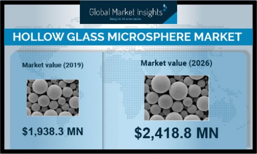 Hollow Glass Microsphere Market Projected to Exceed $2,418.8 Million by 2026, Says Global Market Insights Inc.