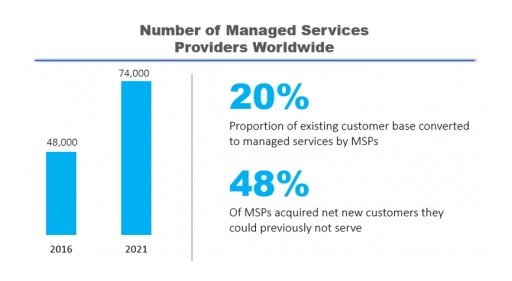 Reseller-to-MSP Transformation Accelerates Revenue Growth and New Customer Wins