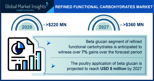 Refined Functional Carbohydrates Market Worth $360 Million by 2027, Says Global Market Insights Inc.