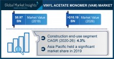 Vinyl Acetate Monomer Market Statistics - 2026