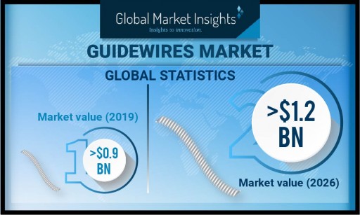 Guidewires Market Demand to Cross USD 1.2 Billion by 2026: Global Market Insights, Inc.