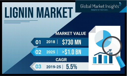 The Lignin Market Value to Hit USD $1 Billion by 2025: Global Market Insights, Inc.