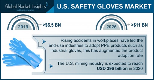 The U.S. Safety Gloves Market to Surpass an $11 Billion Valuation by 2026, Says Global Market Insights Inc.