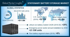 Stationary Battery Storage Market worth $170bn by 2030: Global Market Insights, Inc.