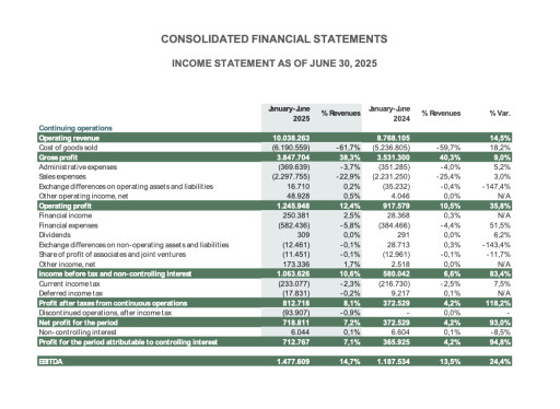 During the First Half of the Year, Grupo Nutresa Reported Revenues of COP 10 Trillion, Up 14.5%; EBITDA of COP 1.5 Trillion, Up 24.4%; and Net Income of COP 712.767 Billion, Up 94.8%