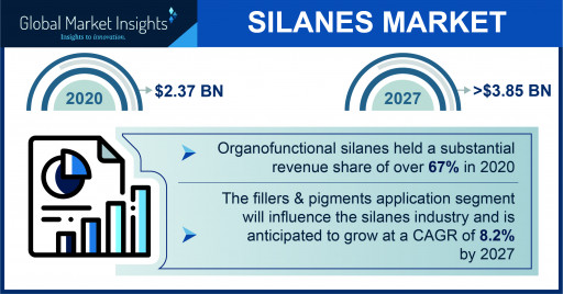 The Silanes Market projected to surpass $3.85 billion by 2027, Says Global Market Insights Inc.
