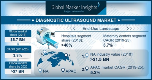 Diagnostic Ultrasound Market to Hit $7bn by 2025: Global Market Insights, Inc.