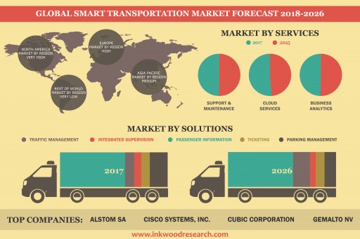 Increasing Number of Vehicles is Leading the Global Smart Transportation Market Growth at of 25.11% CAGR by 2026