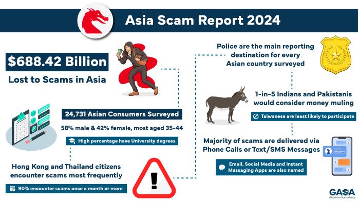 GASA 's Asia Scam Report 2024 