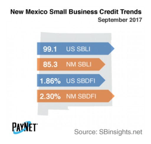 New Mexico Small Business Defaults Up in September, as is Borrowing